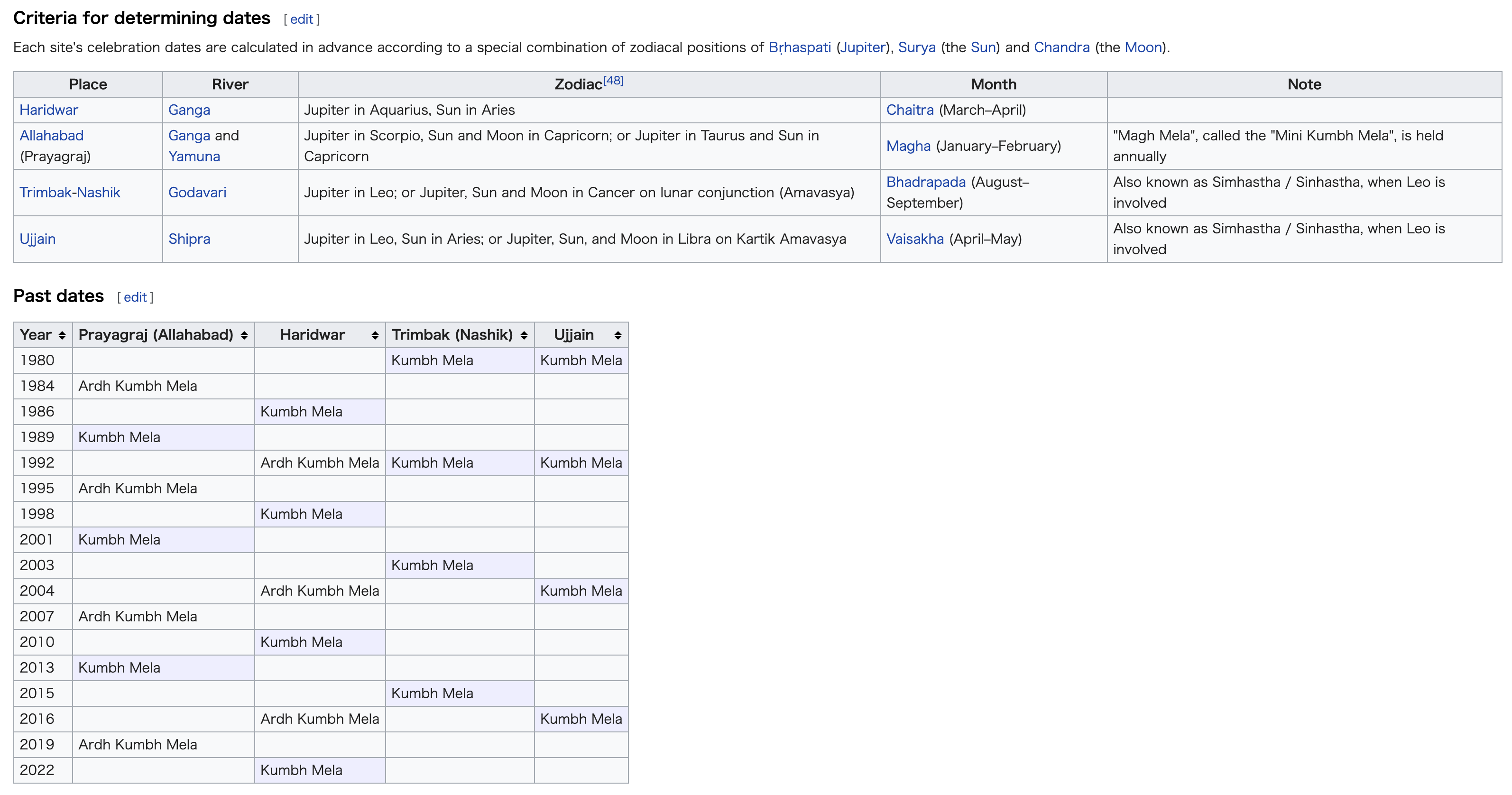 クンブメーラのスケジュール wikipedia