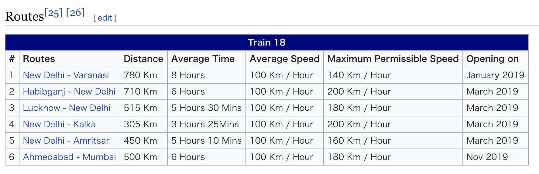 インド特急列車Train 18の所要時間