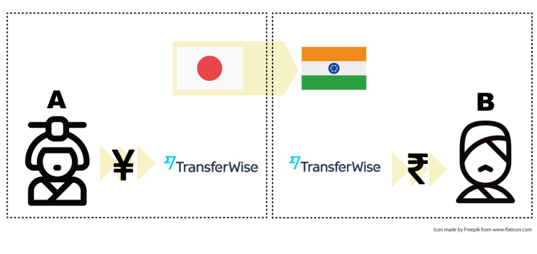 海外送金Transferwise送金の流れ